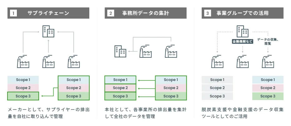 サプライチェーン連携機能で取引先や各事業所と連携